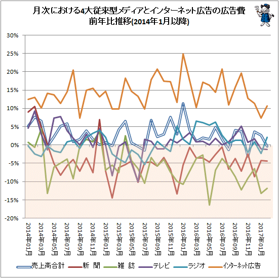 ↑ 月次における4大従来型メディアとインターネット広告の広告費前年比推移(2014年1月以降)