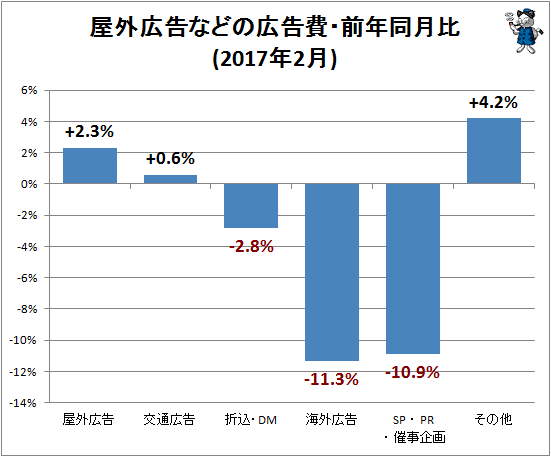 ↑ 屋外広告などの広告費・前年同月比(2017年2月)