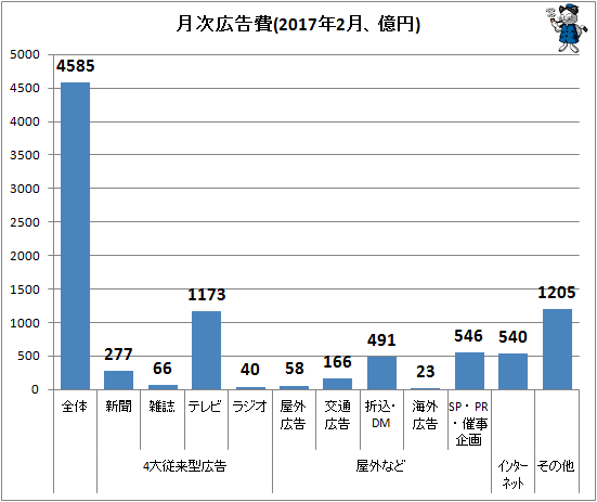↑ 月次広告費(2017年2月、億円)
