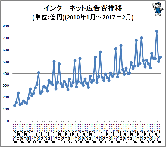 ↑ インターネット広告費推移(単位:億円)(2010年1月-2017年2月)