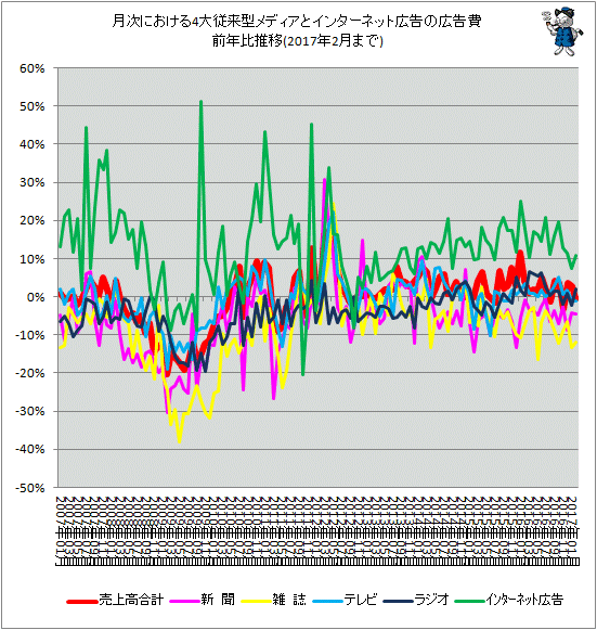 ↑ 月次における4大従来型メディアとインターネット広告の広告費前年比推移(2017年2月分まで)