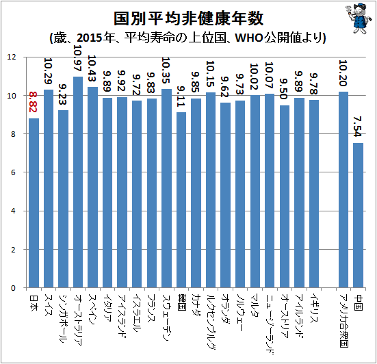 ↑ 国別平均非健康年数(歳、2015年、平均寿命の上位国、WHO公開値より)