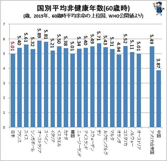 ↑ 国別平均非健康年数(60歳時)(歳、2015年、60歳時平均余命の上位国、WHO公開値より)