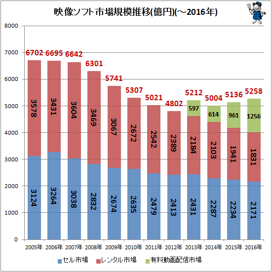 ↑ 映像ソフト市場規模推移(億円)(-2016年)