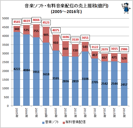 ↑ 音楽ソフト・有料音楽配信の売上推移(2005年-2016年)(再録)
