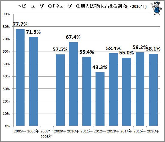 ↑ ヘビーユーザーの「全ユーザーの購入総額」に占める割合(-2013年)