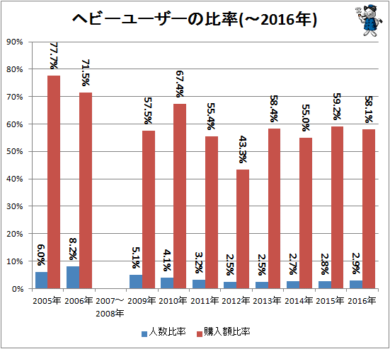 ↑ ヘビーユーザーの比率(-2016年)