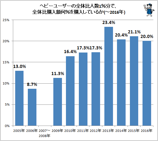↑ ヘビーユーザーの全体比人数1%分で、全体比購入額何%を購入しているか(-2016年)