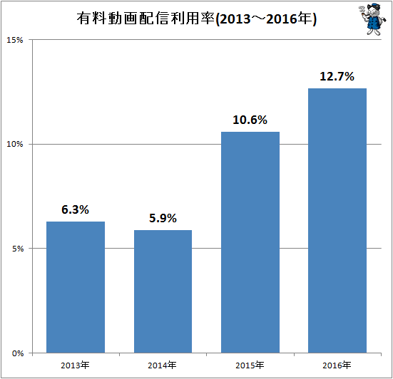↑ 有料動画配信利用率(2013-2016年)