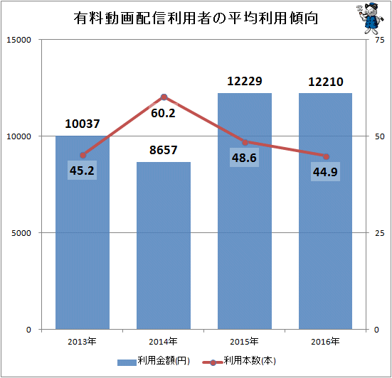 ↑ 有料動画配信利用者の平均利用傾向