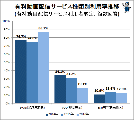↑ 有料動画配信サービス種類別利用率推移(有料動画配信サービス利用者限定、複数回答)