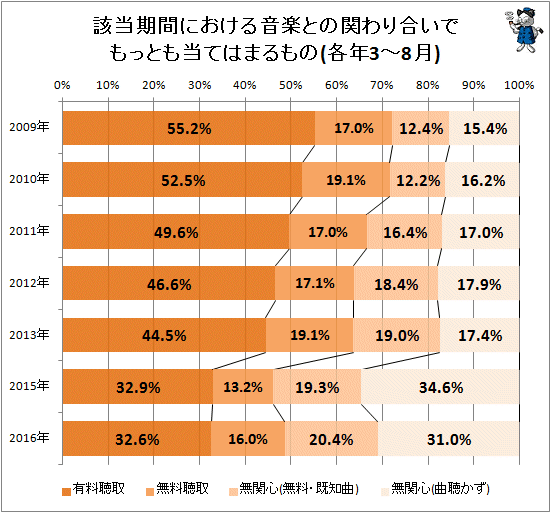 ↑ 該当期間における音楽との関わり合いでもっとも当てはまるもの(各年3-8月)