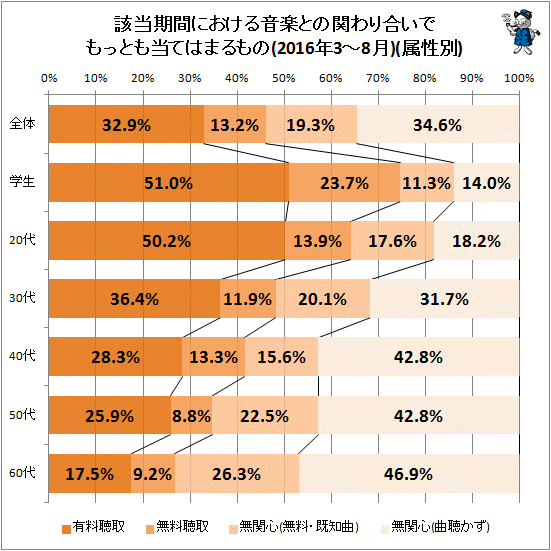 ↑ 該当期間における音楽との関わり合いでもっとも当てはまるもの(2016年3-8月)(属性別)