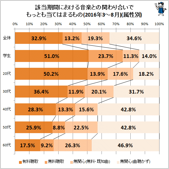 ↑ 該当期間における音楽との関わり合いでもっとも当てはまるもの(2016年3-8月)(属性別)(再録)