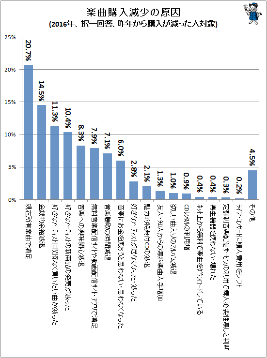 ↑ 楽曲購入減少の原因(2016年、択一回答、昨年から購入が減った人対象)