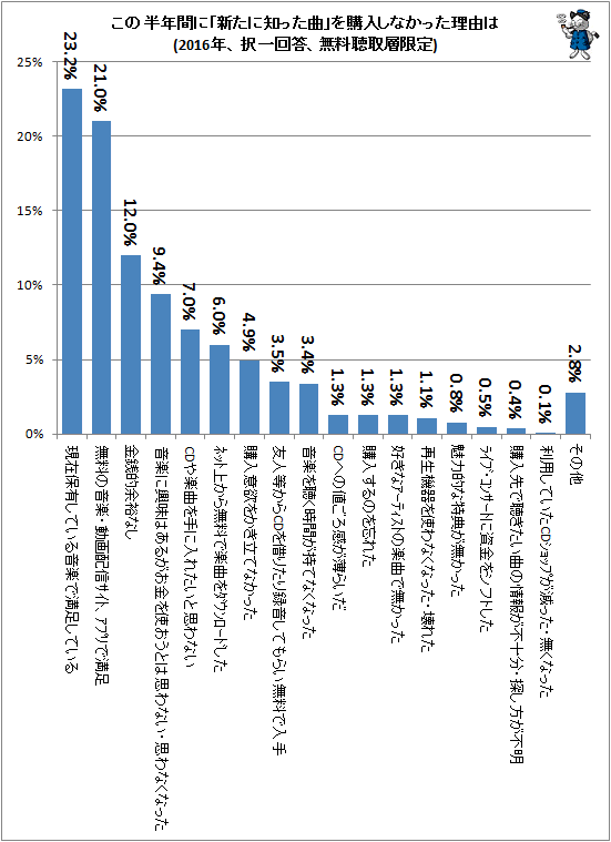 ↑ この半年間に「新たに知った曲」を購入しなかった理由は(2016年、択一回答、無料聴取層限定)