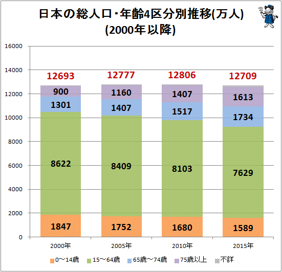 ↑ 日本の総人口・年齢4区分別推移(万人)(2000年以降)