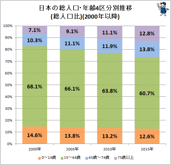 ↑ 日本の総人口・年齢4区分別推移(総人口比)(2000年以降)