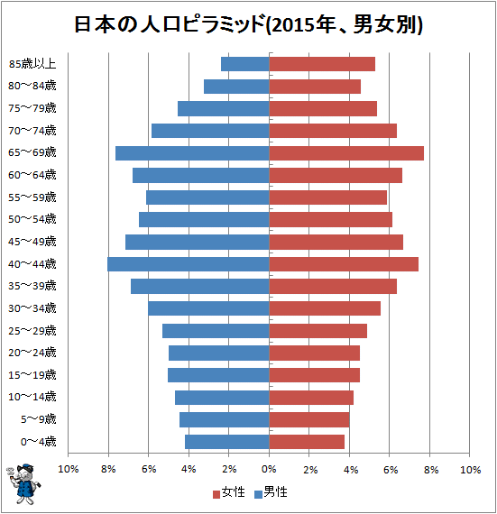 ↑ 日本の人口ピラミッド(2015年、国勢調査結果から作成)