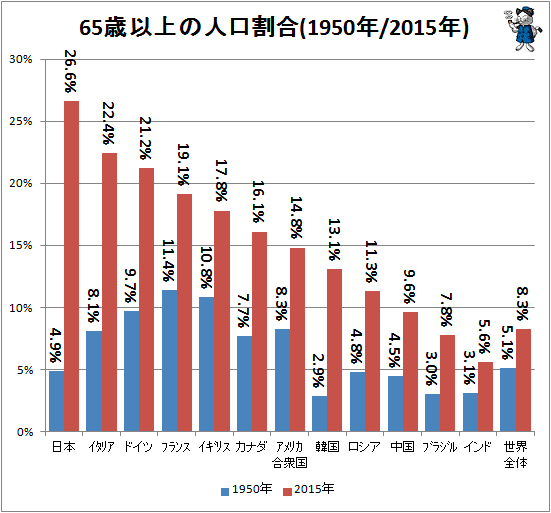 ↑ 65歳以上の人口割合(1950年/2015年)