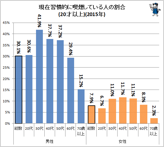 ↑ 現在習慣的に喫煙している人の割合(20才以上)(2015年)(再録)
