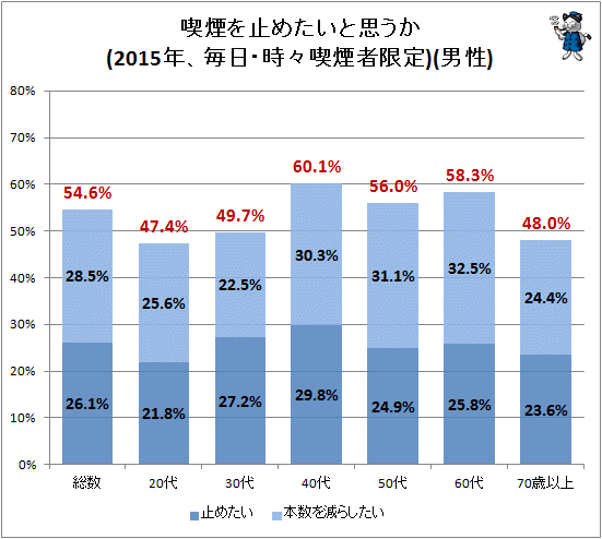 ↑ 喫煙を止めたいと思うか(2015年、毎日・時々喫煙者限定)(男性)