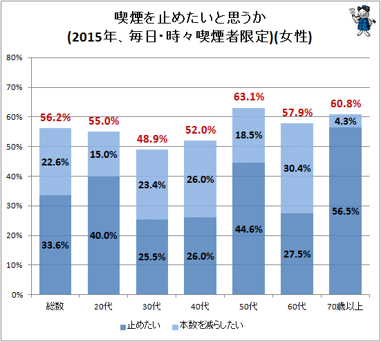 ↑ 喫煙を止めたいと思うか(2015年、毎日・時々喫煙者限定)(女性)