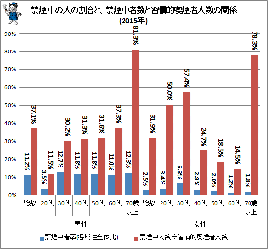 ↑ 禁煙中の人の割合と、禁煙中者数と習慣的喫煙者人数の関係(2015年)