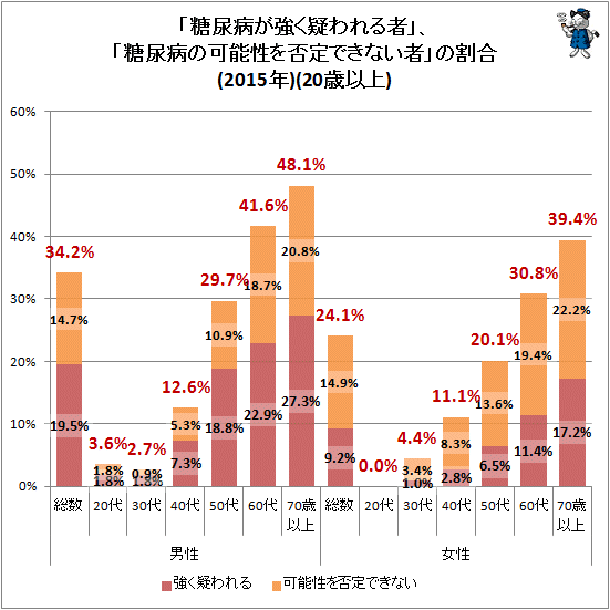 ↑ 「糖尿病が強く疑われる者」、「糖尿病の可能性を否定できない者」の割合(2015年)(20歳以上)