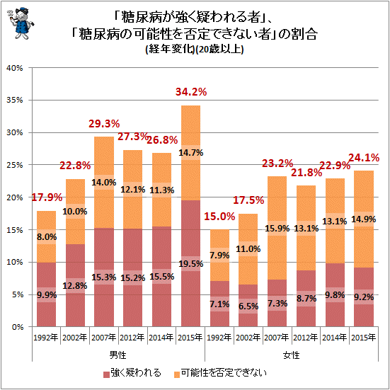 ↑ 「糖尿病が強く疑われる者」、「糖尿病の可能性を否定できない者」の割合(経年変化)(20歳以上)