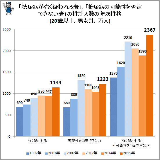 ↑ 「糖尿病が強く疑われる者」、「糖尿病の可能性を否定できない者」の推計人数の年次推移(20歳以上、男女計、万人)