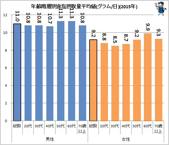 ↑ 年齢階層別食塩摂取量平均値(グラム/日)(2015年)(再録)