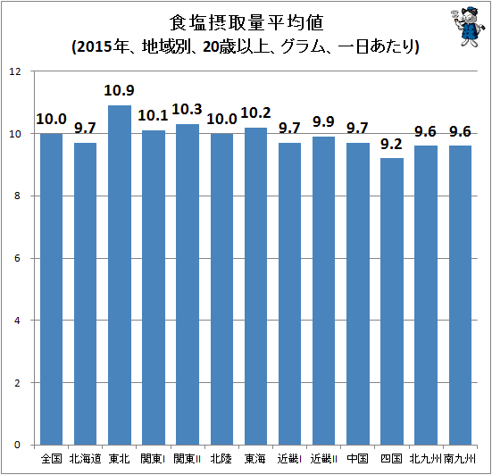 ↑ 食塩摂取量平均値(2015年、地域別、20歳以上、グラフ、一日あたり)
