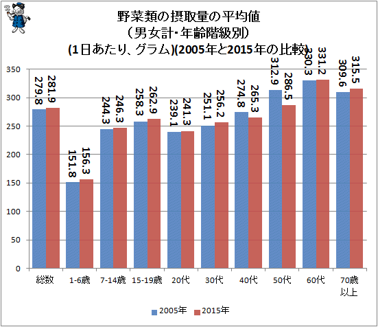 ↑ 野菜類の摂取量の平均値(男女計・年齢階級別)(1日あたり、グラム)(2005年と2015年の比較)(再録)