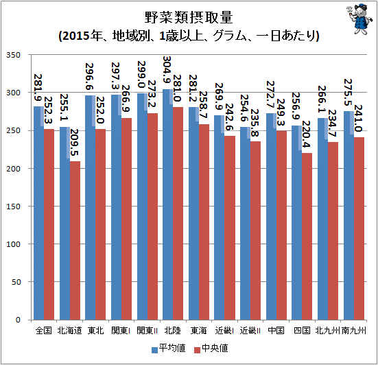 ↑ 野菜類摂取量(2015年、地域別、1歳以上、グラム、一日あたり)