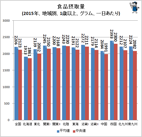 ↑ 食品摂取量(2015年、地域別、1歳以上、グラム、一日あたり)