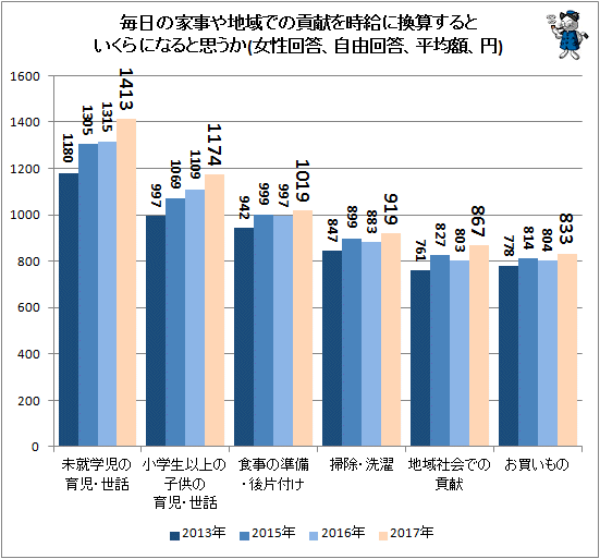 ↑ 毎日の家事や地域での貢献を時給に換算するといくらになると思うか(女性回答、自由回答、平均額、円)