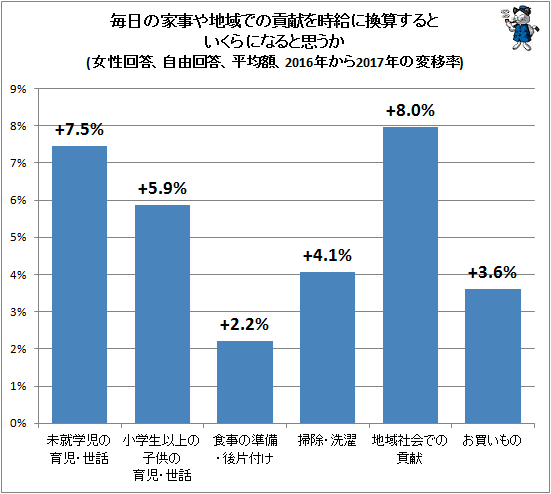 ↑ 毎日の家事や地域での貢献を時給に換算するといくらになると思うか(女性回答、自由回答、平均額、2016年から2017年の変移率)