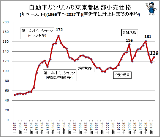 自動車ガソリンの東京都区部小売価格(年ベース、円)(1970年-2017年)(直近年は計上月までの平均)