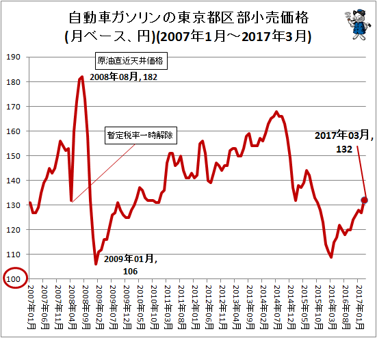 自動車ガソリンの東京都区部小売価格(月ベース、円)(2007年1月-2017年3月)