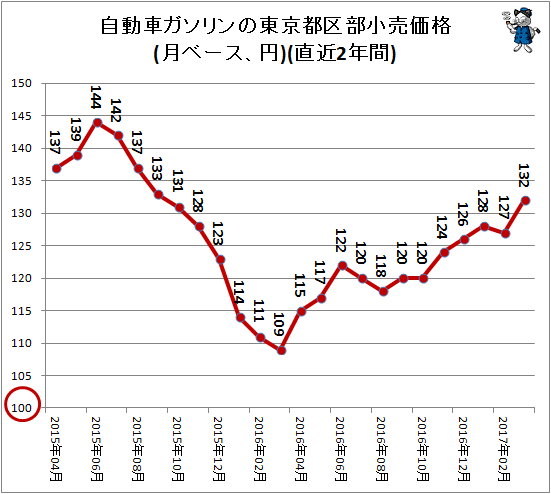 自動車ガソリンの東京都区部小売価格(月ベース、円)(直近2年間)