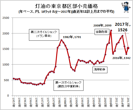 ↑ 灯油の東京都区部小売価格(年ベース、円、18リットル)(-2017年)(直近年は計上月までの平均)