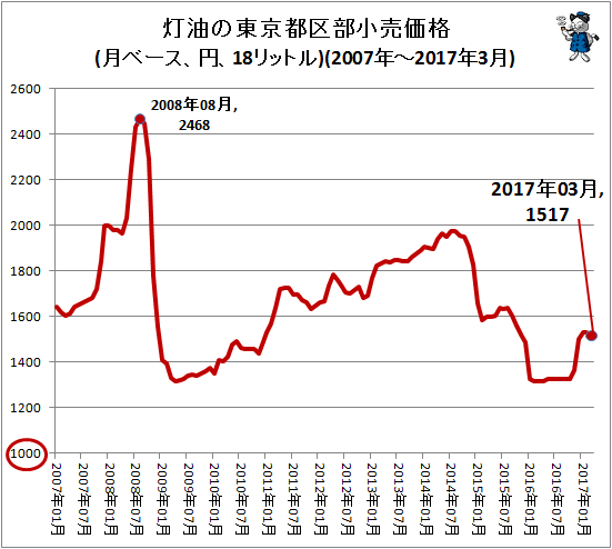 ↑ 灯油の東京都区部小売価格(月ベース、円、18リットル)(2007年-2017年3月)