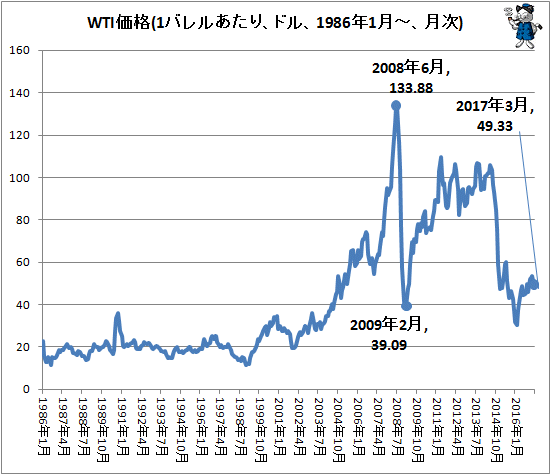 ↑ WTI価格(1バレルあたり、ドル、1986年1月-、月次)