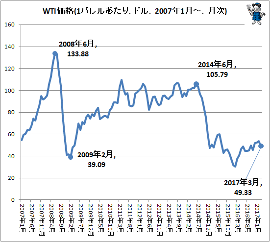 ↑ WTI価格(1バレルあたり、ドル、2007年1月-、月次)