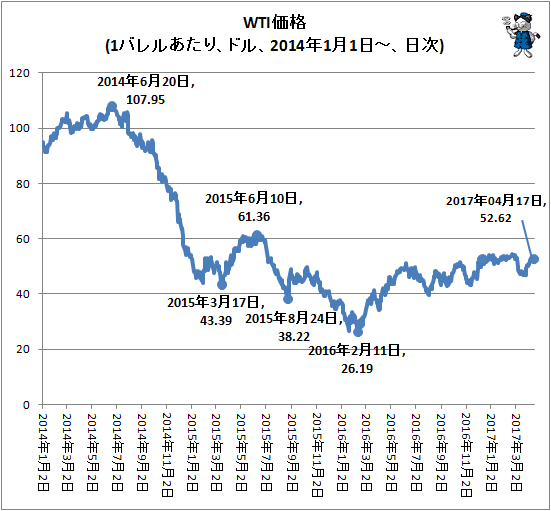 ↑ WTI価格(1バレルあたり、ドル、2014年1月1日-、日次)