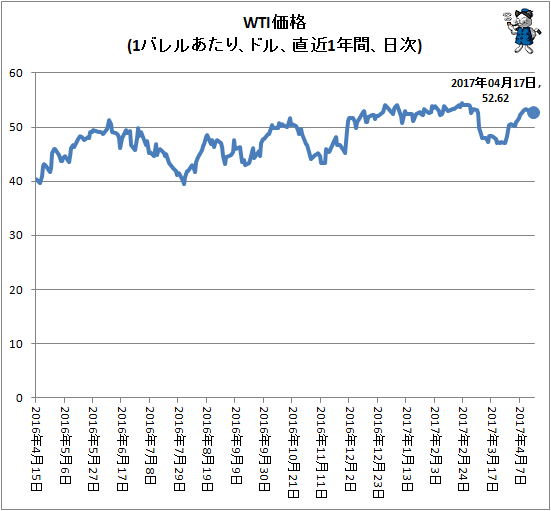 ↑ WTI価格(1バレルあたり、ドル、直近1年間、日次)