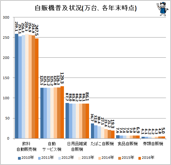 ↑ 自販機普及状況(万台、各年末時点)