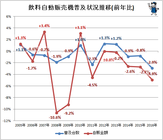 ↑ 飲料自動販売機普及状況推移(前年比)