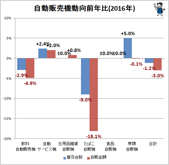 ↑ 自動販売機動向前年比(2016年)(再録)